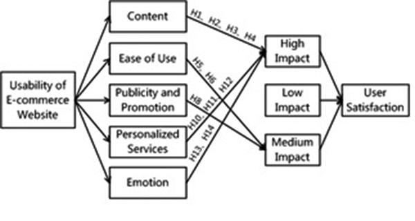 Impact of E-commerce website usability on user satisfaction