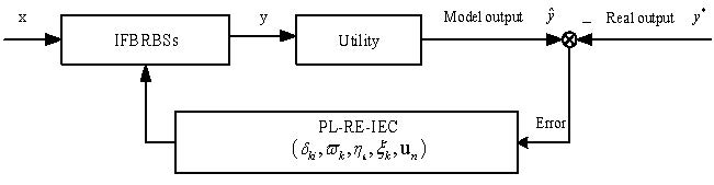 The parameter learning of IFBRBSs 