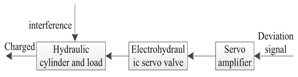 Diagram of generalized controlled object structure