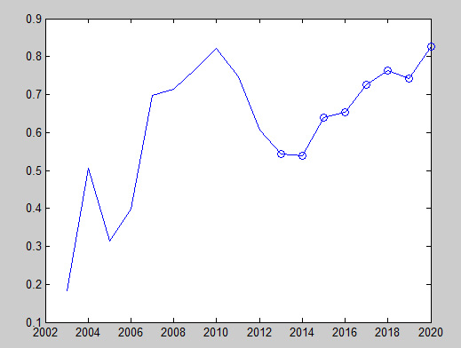 Trends of coupling development degree