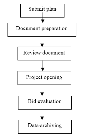 Tender department