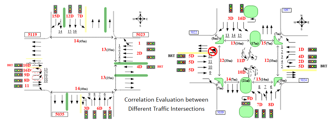 Correlation evaluation bewteen complex objects