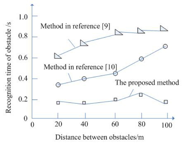 Obstacle avoidance of intelligent robot