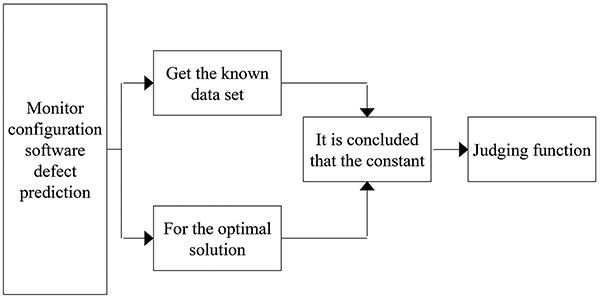 Monitoring configuration software defect prediction steps