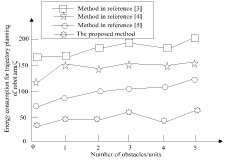 Number of obstacles