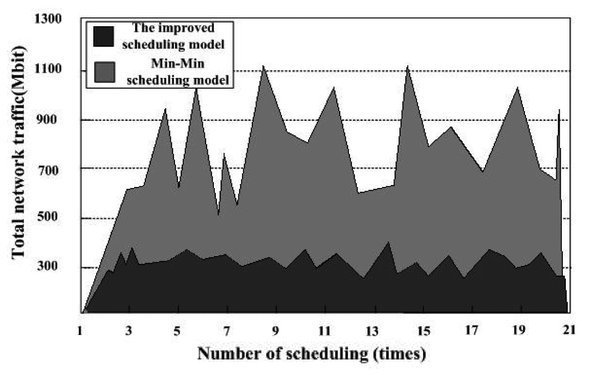 Number of scheduling