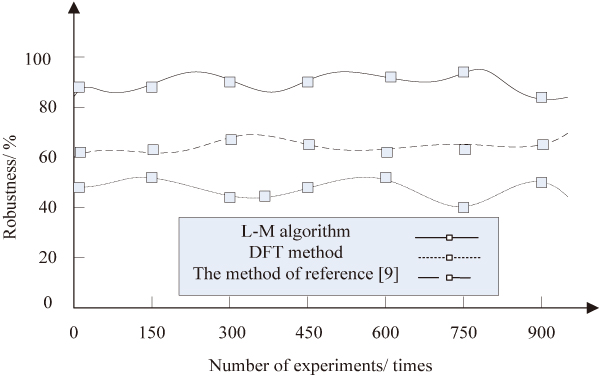 Comparison of robustness of algorithms