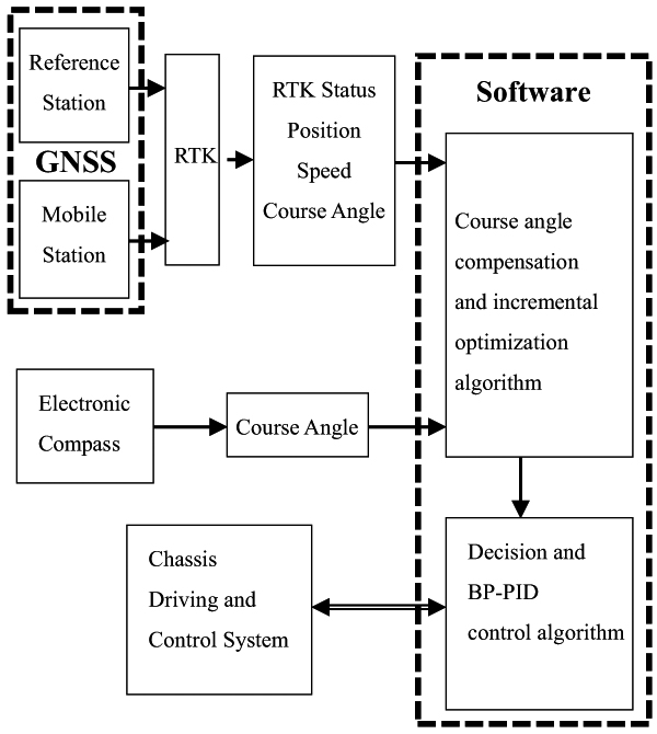 GNSS course angle compensation with EC