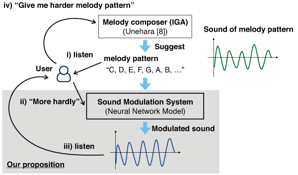 Concept of our model