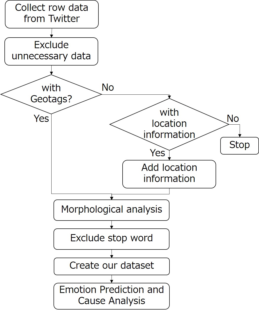 Flow of our proposed method