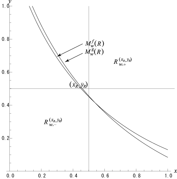 <i>M<sup>f</sup><sub>w</sub></i>(<i>R</i>) and <i>M<sup>g</sup><sub>w</sub></i>(<i>R</i>) in Example 1