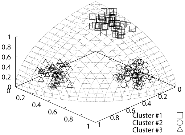 Fuzzy clustering for spherical data