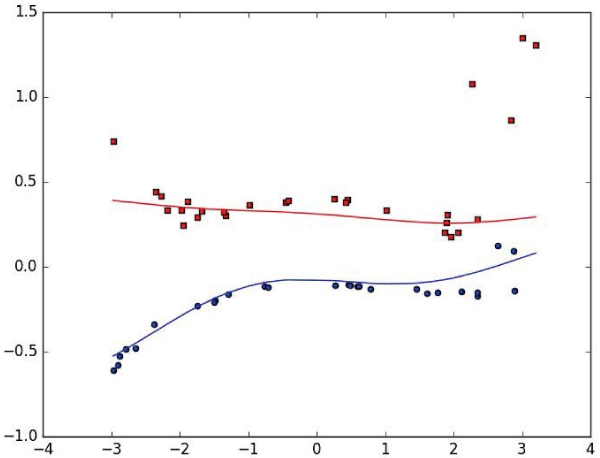 A result by the proposed method