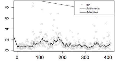 The predictive performance of the arithmetic average and adaptive combination forecast models