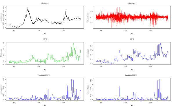 Daily closing price and return, level and volatility of CEPU and GEPU