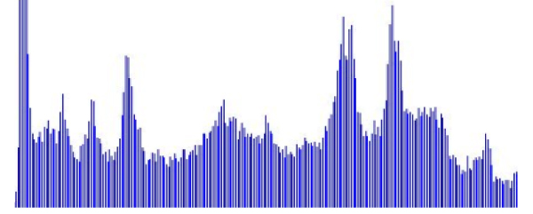 The encrypted grayscale histogram