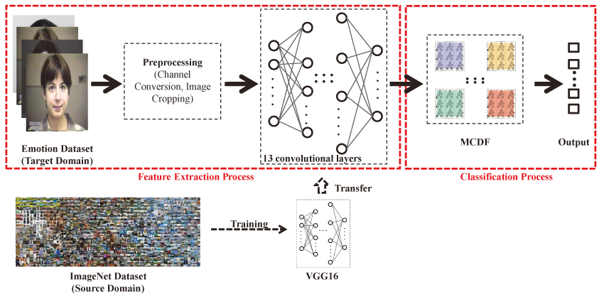 The overall architecture for emotion recognition