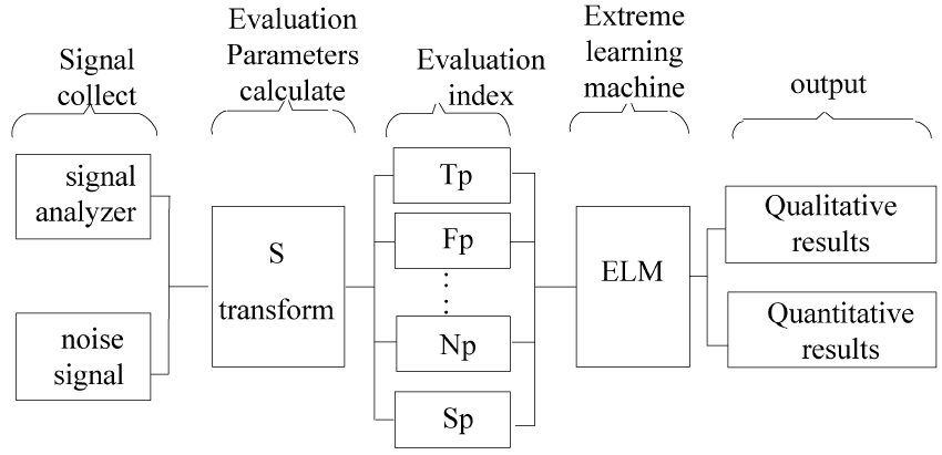 Flow chart of extreme learning machine to realize electromagnetic environment complexity evaluation