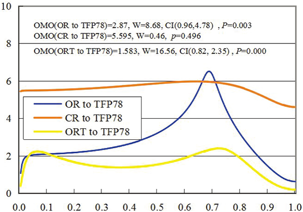 The unidirectional spectral distribution