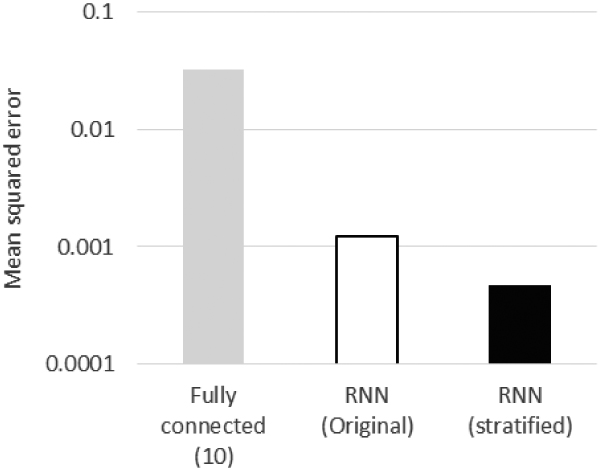 Comparison of MSE between results