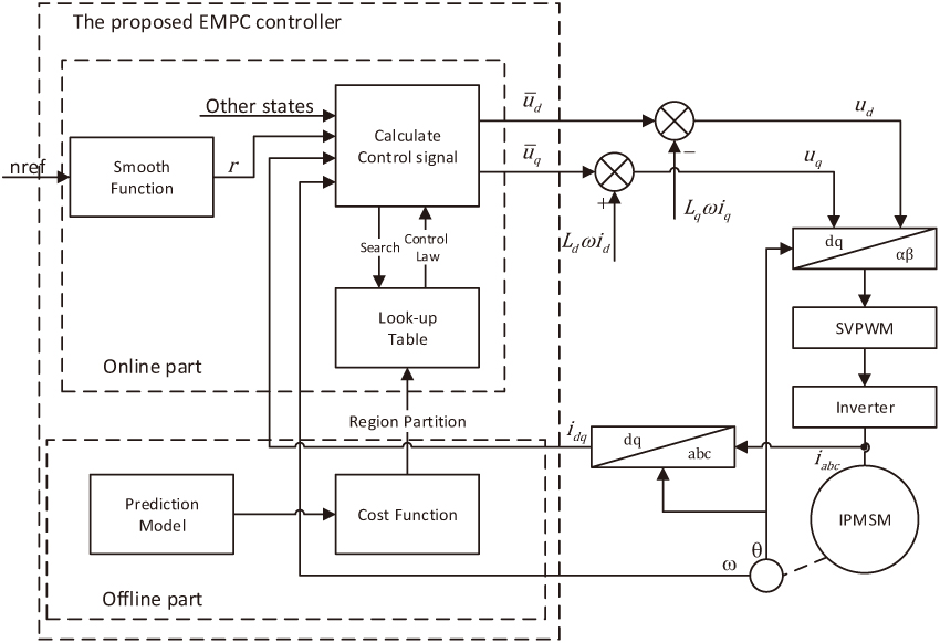 Block diagram of IPMSM control system based on EMPC