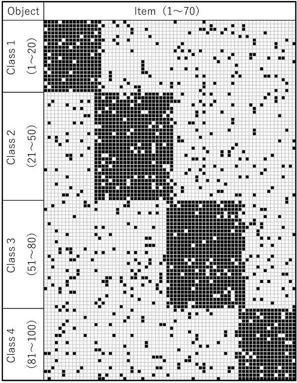 Co-clustering of cooccurrence information