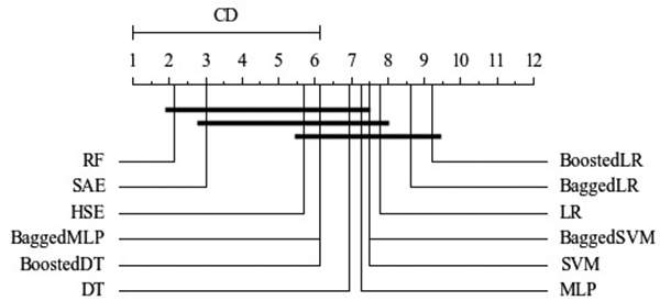 Classifiers in credit scoring