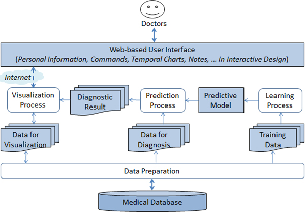 Overview architecture of DIAVIS system