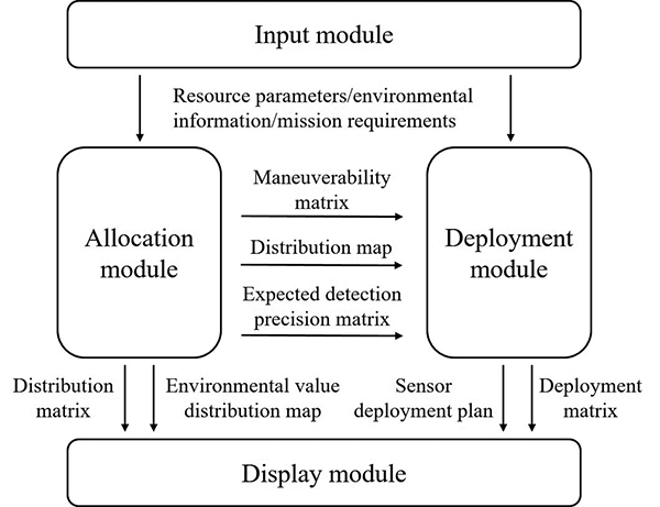 Sensor optimized deployment process