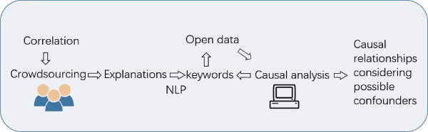 A framework for exploratory causal analysis of open data