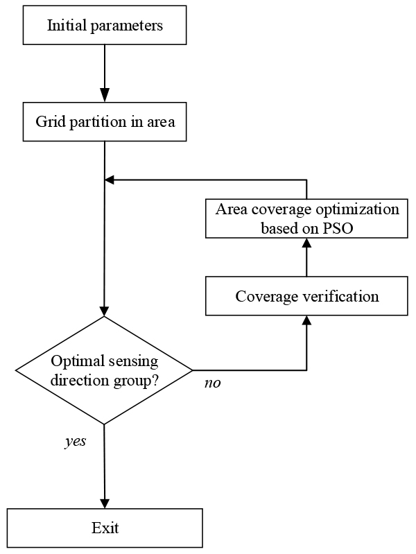 Area coverage optimization process