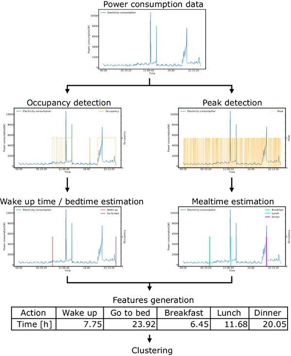 The process from inputting data to clustering