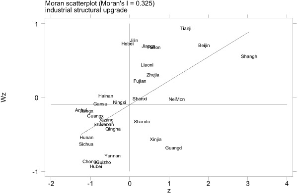 Moran scatter plots of industrial structure upgrading