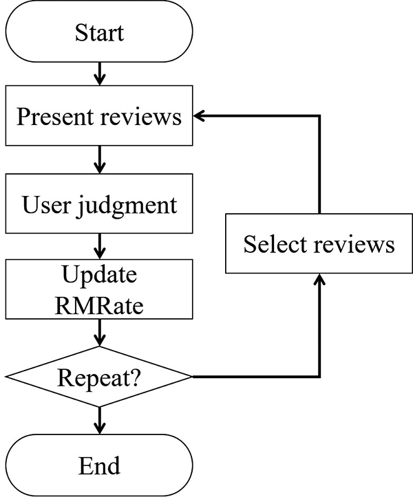 Procedure of modeling process