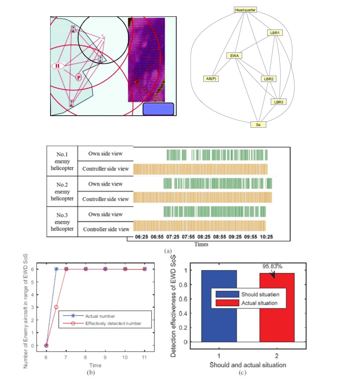 Framework of detection effectiveness estimation based on multi-angle data and visualization analysis