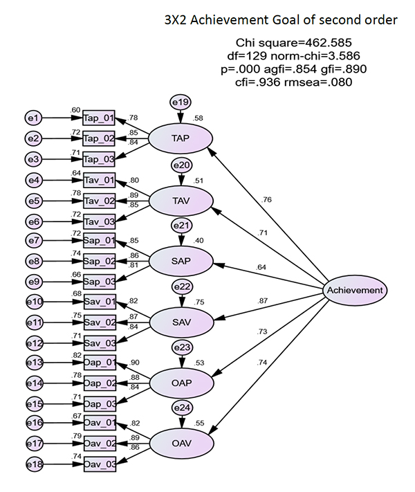 3 x 2 achievement goal of second order