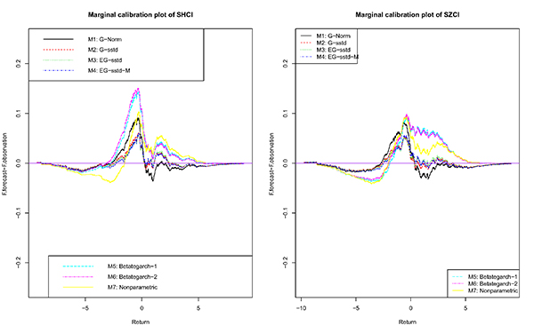 Marginal calibration charts of SHCI and SZCI