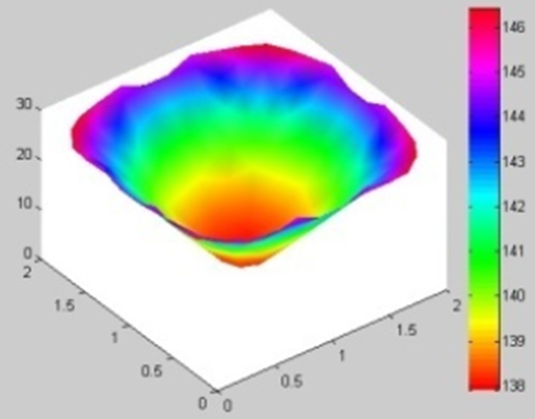 Heat distribution in oven