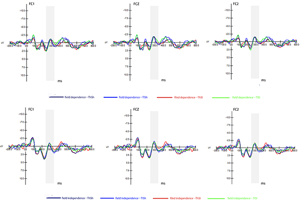 Intra-group comparison of N2 amplitude of field-independent/field-dependent group under various situations