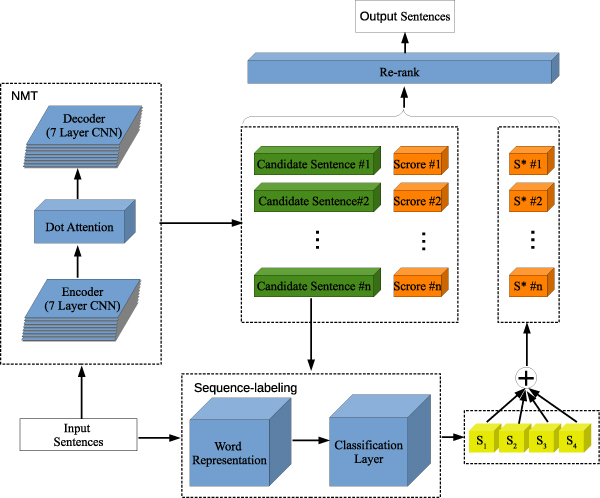 Re-ranking algorithm