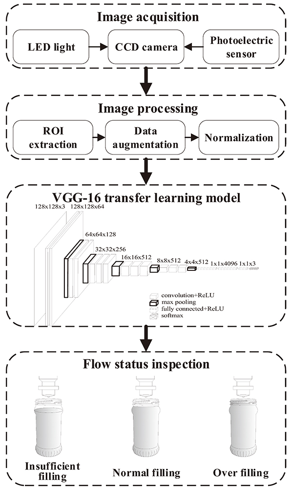 Structural block diagram for VGG-16 transfer learning algorithm-oriented filling flow state detection