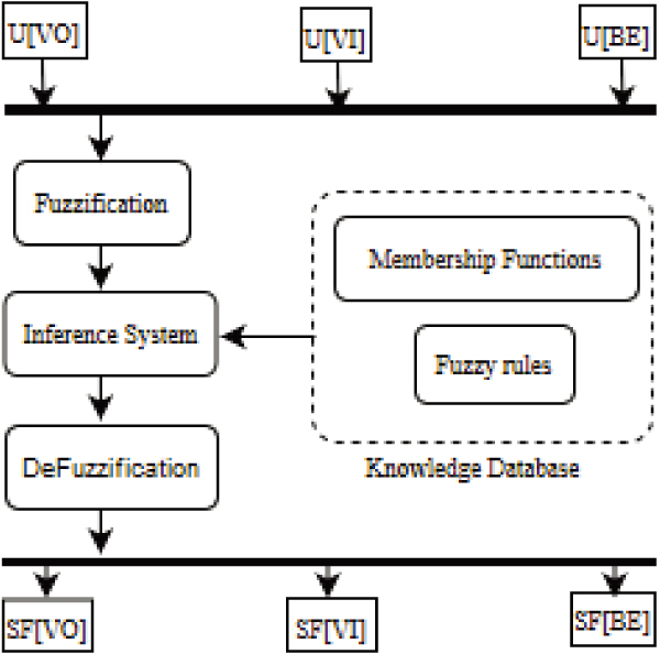 Fuzzy logic controller