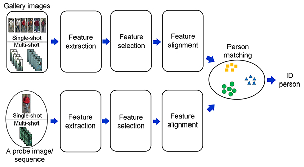 The framework for manifold person ReID