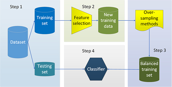 The proposed framework for unified solution