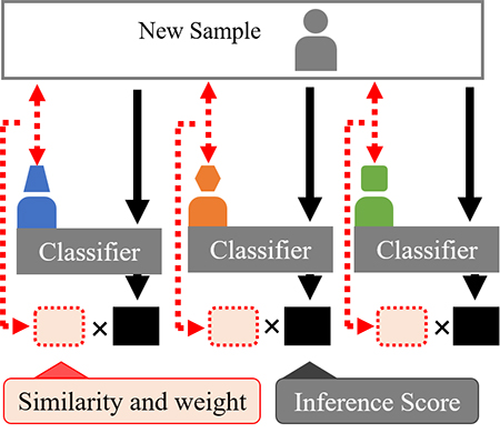 Adaptation using personalized models