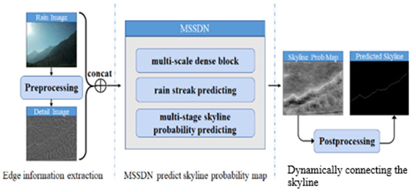 Algorithm framework for skyline detection