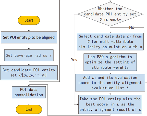 Flow chart of POI entity alignment method