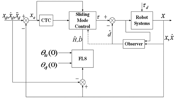 The control structure block diagram