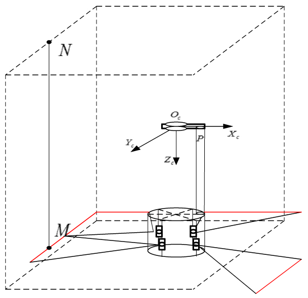 A measurement method for indoor key points is proposed with structured lights and omnidirectional vision system. It can achieve the wide field of view and accurate results