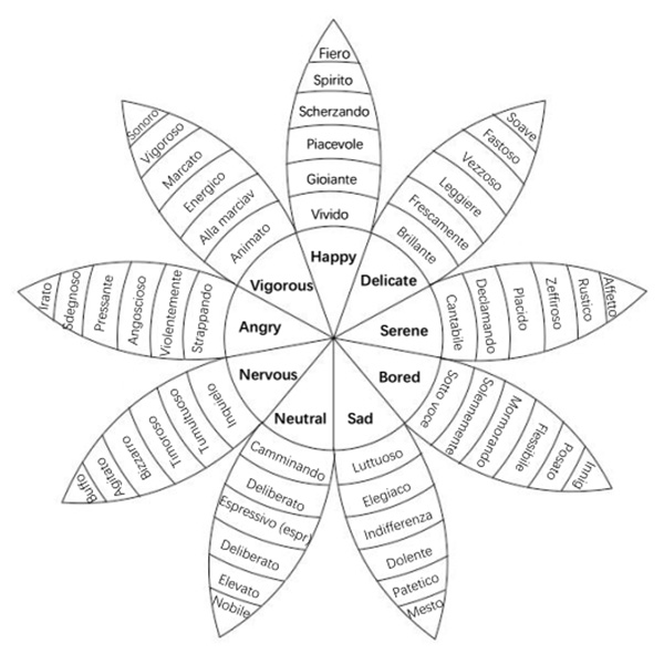 Circumplex model of expression marks (1)